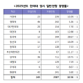 ’25년 한의대 정시 경쟁률 10.56:1, 동국대가 전국 최고