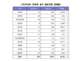 ’25년 한의대 정시 경쟁률 10.56:1, 동국대가 전국 최고