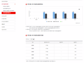 ‘개인별 의료영상검사(CT) 이력관리 조회’ 서비스 개시