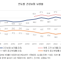 2023년 건강보험 보장률 64.9%…전년대비 0.8%p 하락