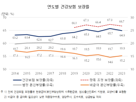 2023년 건강보험 보장률 64.9%…전년대비 0.8%p 하락