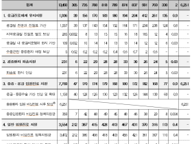 비상진료체계 운영에 건강보험 재정 1조 3490억원 집행