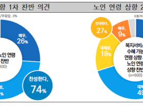 장년층 이상 서울시민 74%, 노인연령 상향에 ‘찬성’