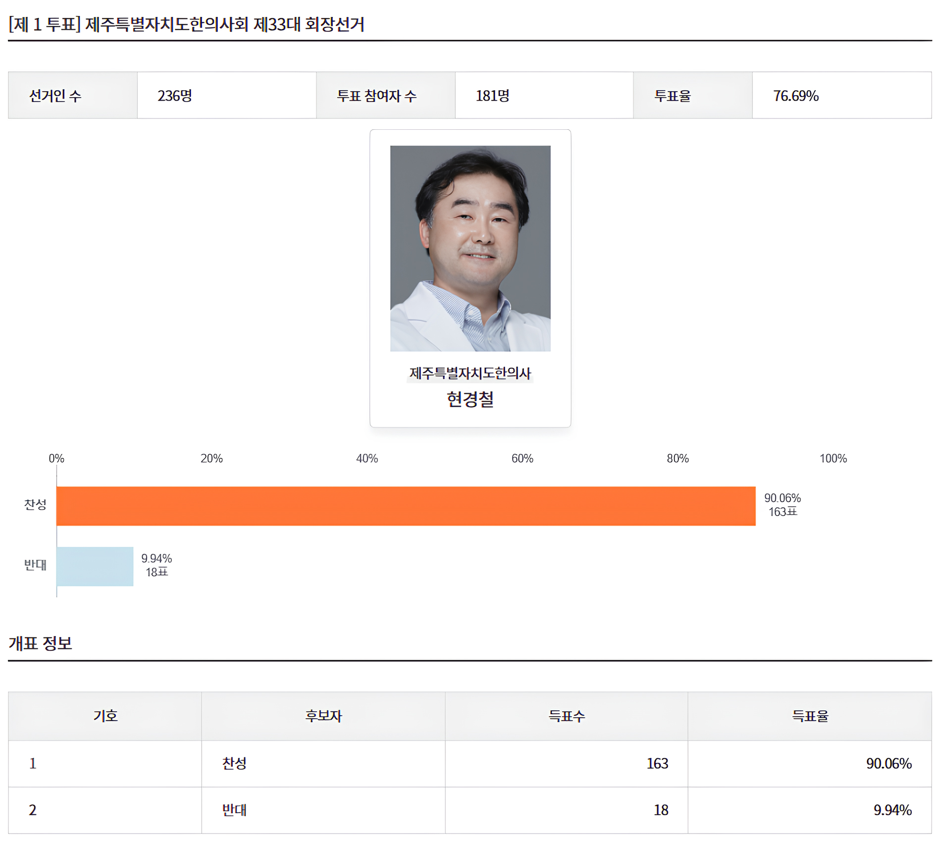제주지부장 선거2.jpg