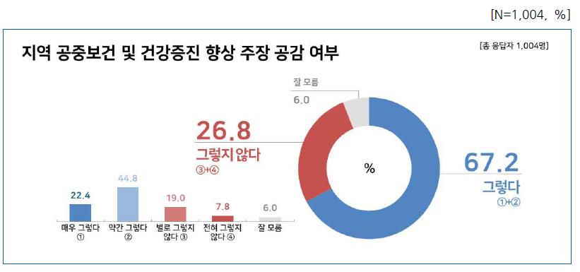 도표3 지역공중보건 공감.jpg