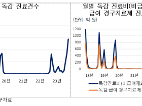 독감 비급여 치료주사, 3103억원으로 ‘급증’…‘18년보다 5배 늘어