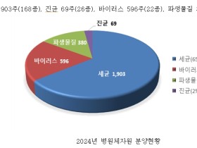 질병관리청, 국가 병원체자원 216종 민간기업 등 분양