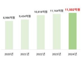 지난해 보험사기 적발금액 1조1502억원…전년대비 3.0% 증가