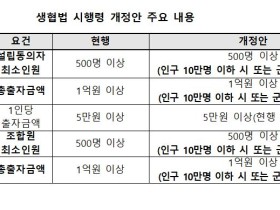 공정위, 소비자생활협동조합법 시행령 개정안 ‘입법예고’