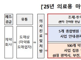 복용하고 남은 마약류 의약품 수거·폐기 사업 실시