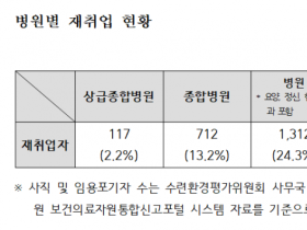 사직 전공의 61.4% 병·의원 취업