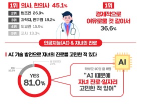 초등 학부모, 자녀 직업으로 ‘한의사·의사’ 가장 선호