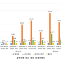30년 이상, 20갑년 이상 흡연자, 소세포폐암 발생위험 54.49배 높아