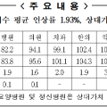 2026년도 한의건강보험 수가 ‘1.9%’ 인상