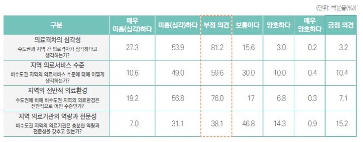 지역의료 문제에 대한 국민의 인식.png