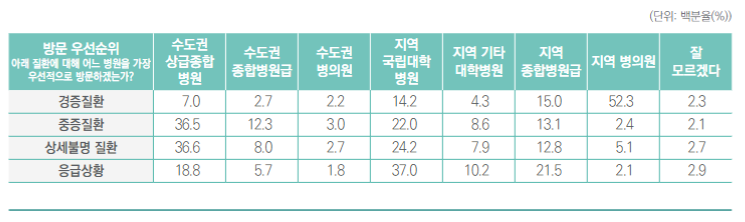 질병특성별 국민의 최우선 선호 의료기관.png