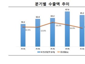 1/4분기 보건산업 수출 65억 달러…전년 동기 대비 10.2% 증가