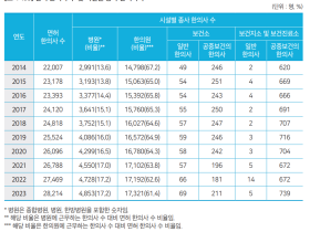 ‘2023 한국한의약연감’을 통해본 한의계 주요 현황은? ②