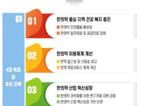 한의약육성발전종합계획, 2025년도 시행계획 ‘확정’