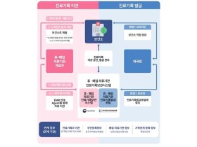‘휴폐업 의료기관 진료기록보관시스템’ 서비스 개시