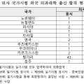 “외국 의대 출신 국시 예비시험 작년比 3배 늘어”