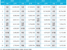 ‘2023 한국한의약연감’의 한의계 주요 현황은? ③