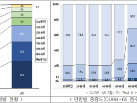 심평원, ‘2023년(6차) 폐렴 적정성 평가 결과’ 공개