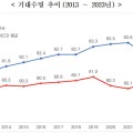 한국 기대수명 83.5년…OECD 평균보다 길어