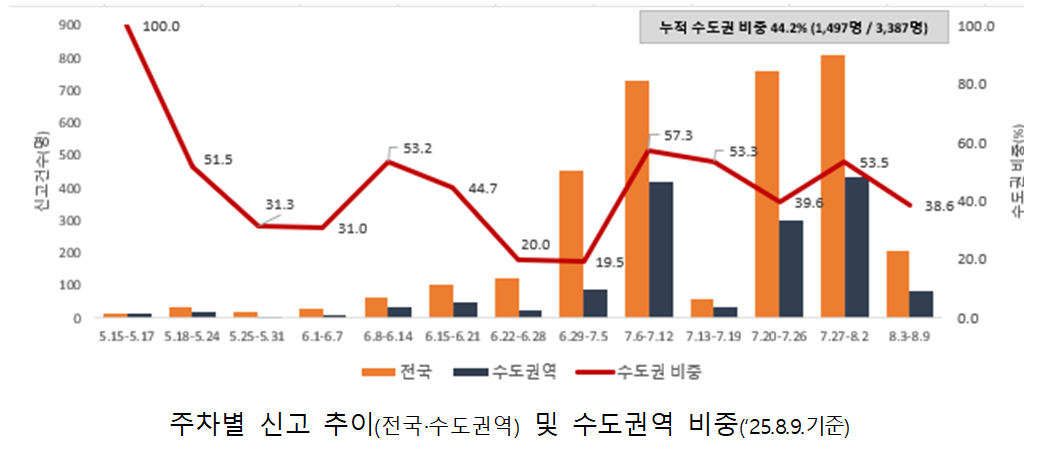 수도권 온열질환자_2.png