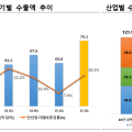 올해 상반기 보건산업 수출 138억 달러…전년대비 13.2%↑