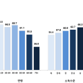 건강정보이해력, 연령·소득 따라 간극 커