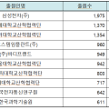 첨단기술 의료기기 특허출원, 10년 만에 42% 급증