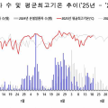 “기온 33.3℃ 이상일 때 온열질환 조심하세요”