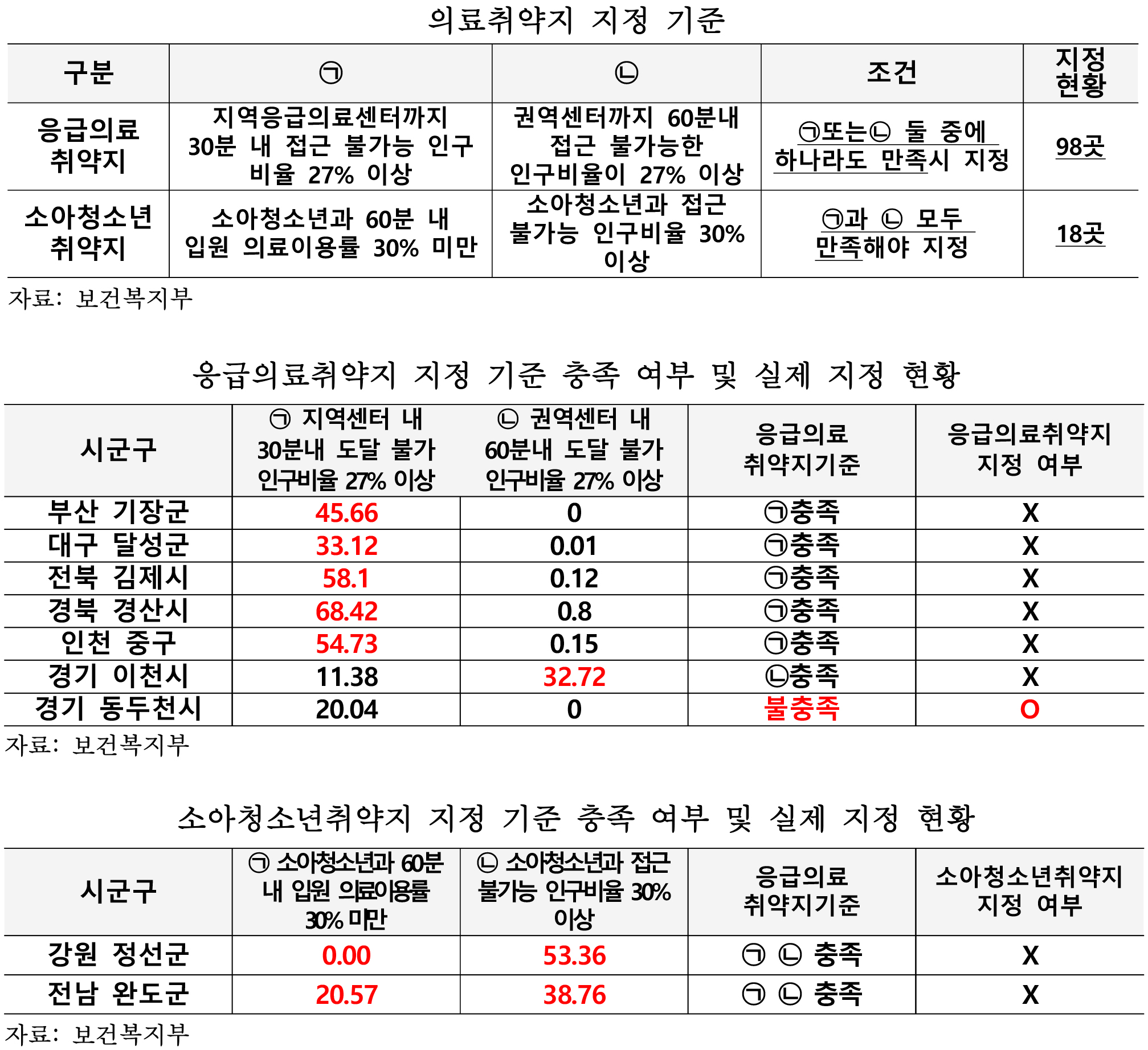 응급지역 지정.jpg