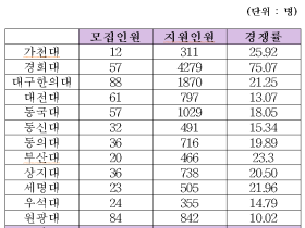 전국 12개 한의과대학(원) 수시모집 경쟁률 23.39대1
