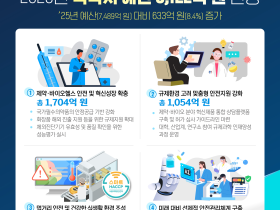 식약처, 내년도 예산 올해比 8.3% 증액한 8122억원