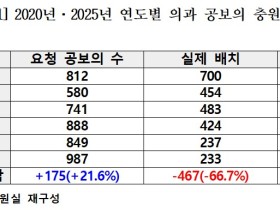 전국 공보의 충원율 5년새 62% ‘급락