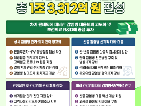 질병관리청, 내년 예산안 1조3312억원 편성