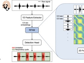AI 기반 호흡음 자동 탐지 시스템 ‘LUNAR’ 개발