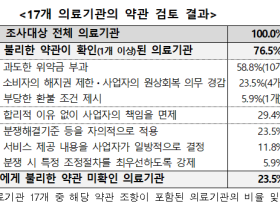 전국 체인형 미용 시술 의료기관, 부당 약관 개선 필요