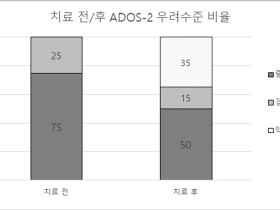 한약 등 활용한 통합치료, 자폐소아 증상 호전