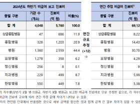 병원급 의료기관, ’24년 9월분 비급여 진료비 ‘5760억원’