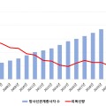 방사선관계종사자, 피폭선량 20년간 63% 감소
