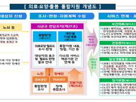 전국 229개 모든 지자체 통합돌봄 시범사업 ‘참여’