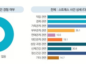 “사망 시 부채 보유자 61.7%, 재테크·투자 관련 부채 가장 많아”
