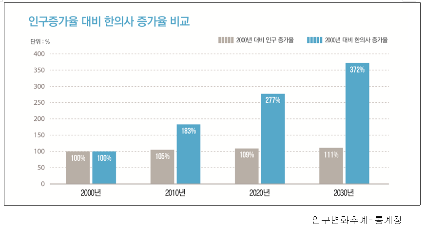한의대 정원2(한의사증가율).png