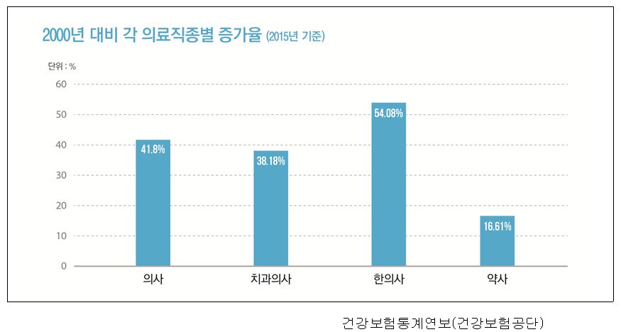 한의대정원2-1(의료직종 증가율).png
