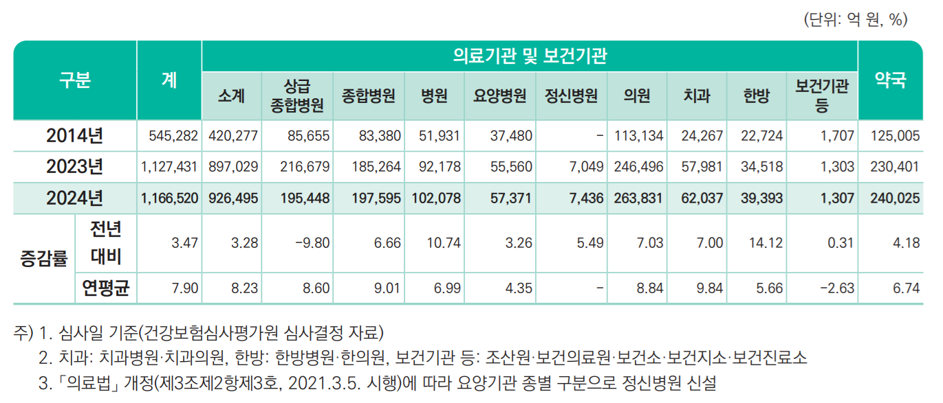 요양기관 종별 진료비 심사실적.png