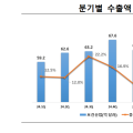 보건산업 수출, 3분기 누적 208.1억 달러…역대 최고 실적