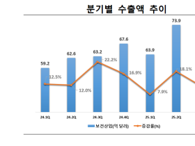 보건산업 수출, 3분기 누적 208.1억 달러…역대 최고 실적